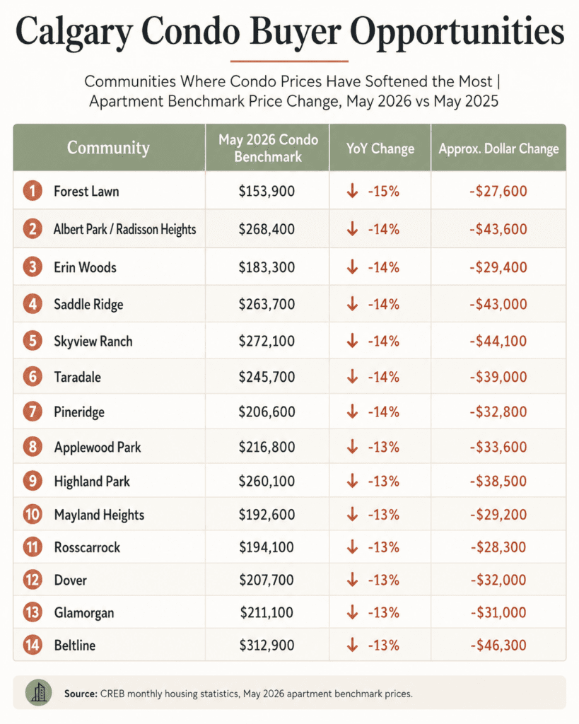 Table infographic showing Calgary communities with the largest condo price drops in May 2026, led by Forest Lawn at -15% and several others at -14% to -13%.