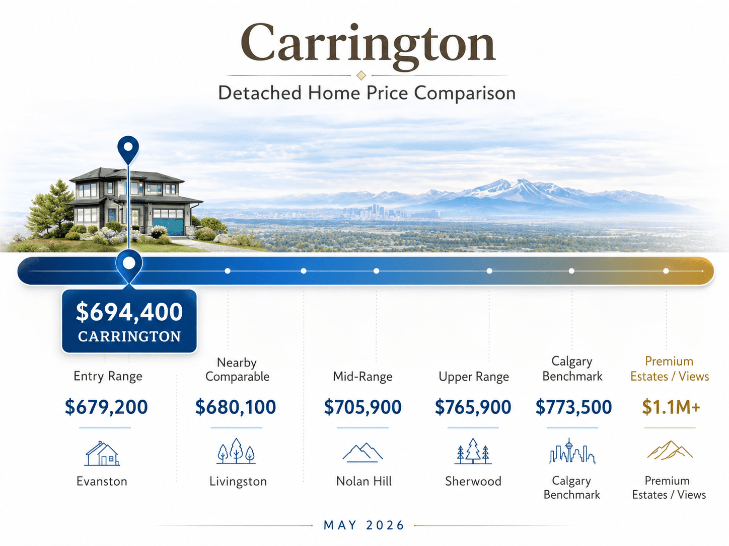 Carrington detached home price infographic showing the May 2026 benchmark at $694,400 compared with Evanston, Livingston, Nolan Hill, Sherwood, Calgary’s benchmark, and premium estate homes.<br />
