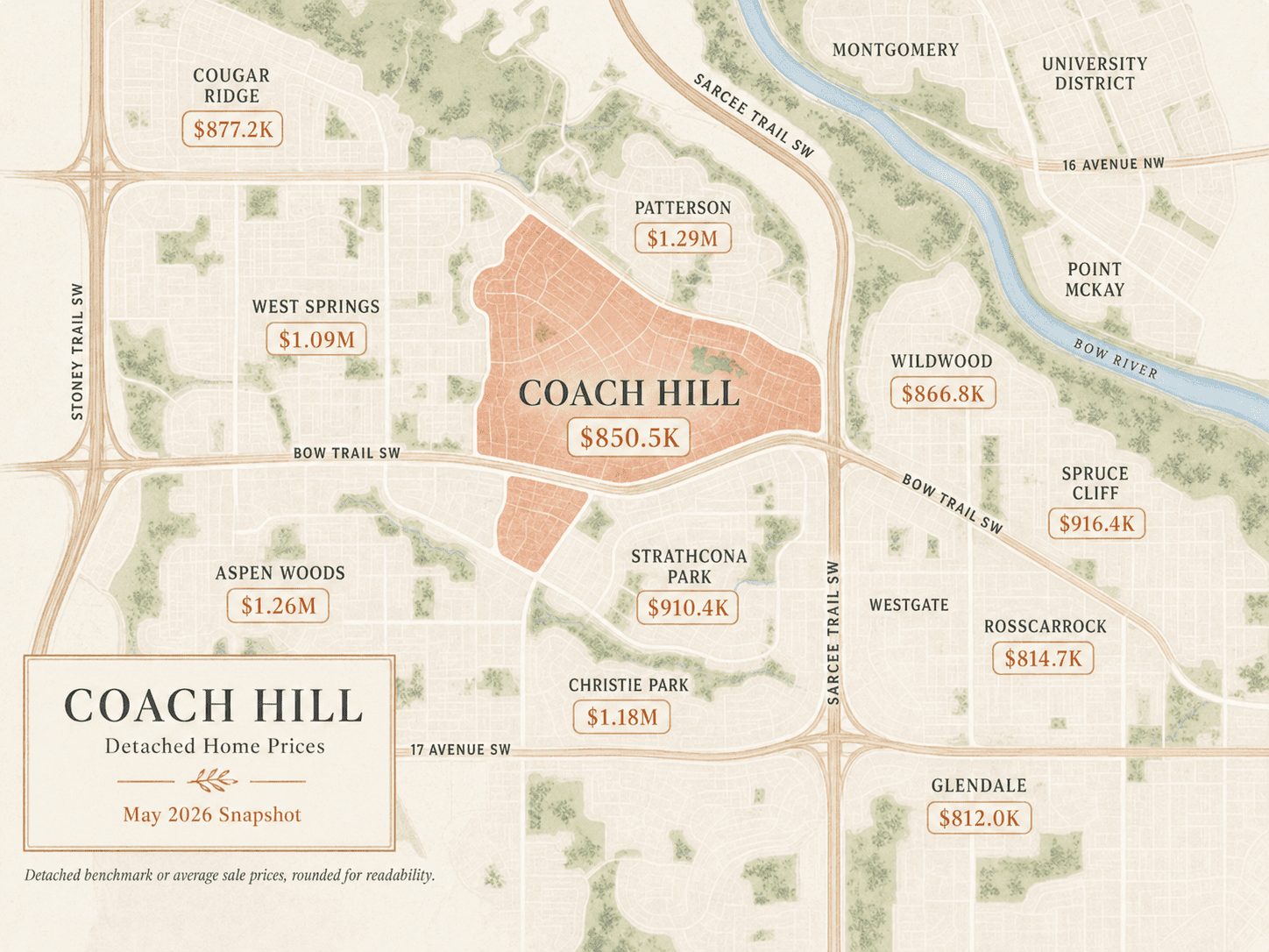 Coach Hill detached home price map for May 2026 showing Coach Hill at $850.5K and nearby west Calgary community detached pricing.
