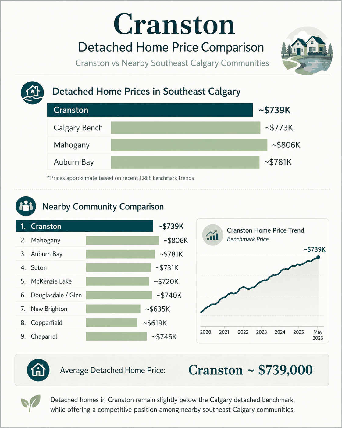 Cranston detached home price infographic showing May 2026 benchmark pricing around $739K compared with nearby southeast Calgary communities.<br />
