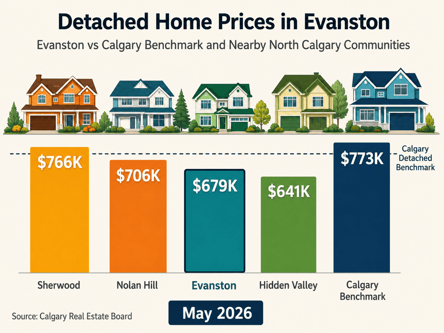 Evanston detached home price infographic showing the May 2026 benchmark at $679K compared with Sherwood, Nolan Hill, Hidden Valley, and Calgary’s detached benchmark.<br />
