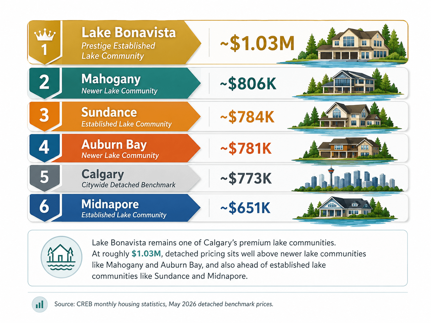 Lake Bonavista lake community price comparison showing May 2026 detached benchmark prices, with Lake Bonavista highest at approximately $1.03M.
