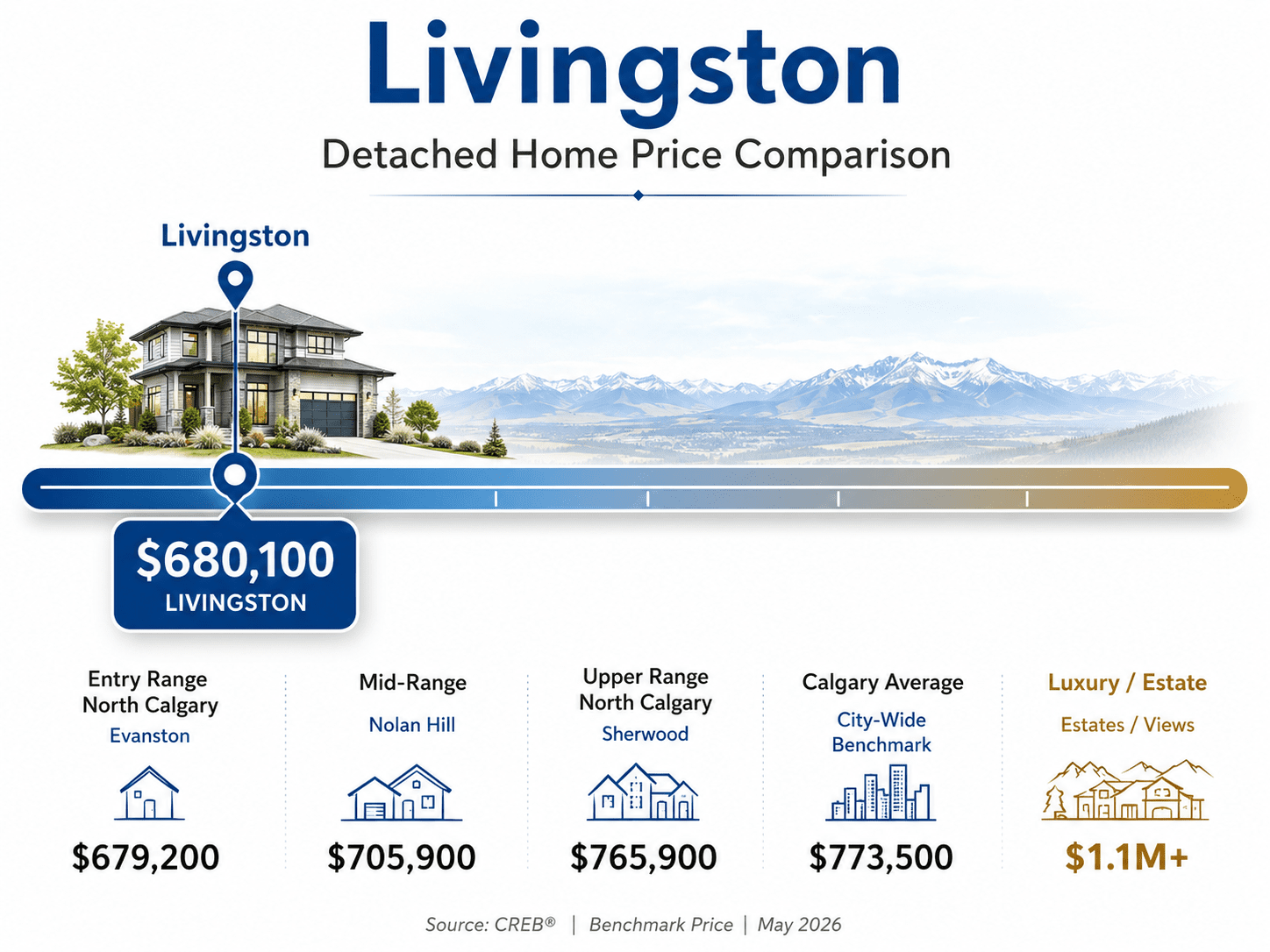 Livingston detached home price infographic showing the May 2026 benchmark at $680,100 compared with Evanston, Nolan Hill, Sherwood, Calgary’s benchmark, and luxury estate properties.<br />
