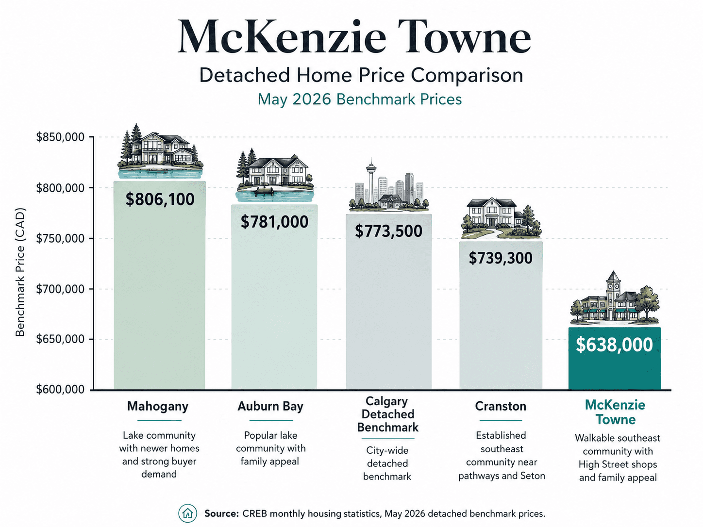 McKenzie Towne detached home price infographic showing the May 2026 benchmark at $638,000 compared with Mahogany, Auburn Bay, Calgary’s detached benchmark, and Cranston.<br />

