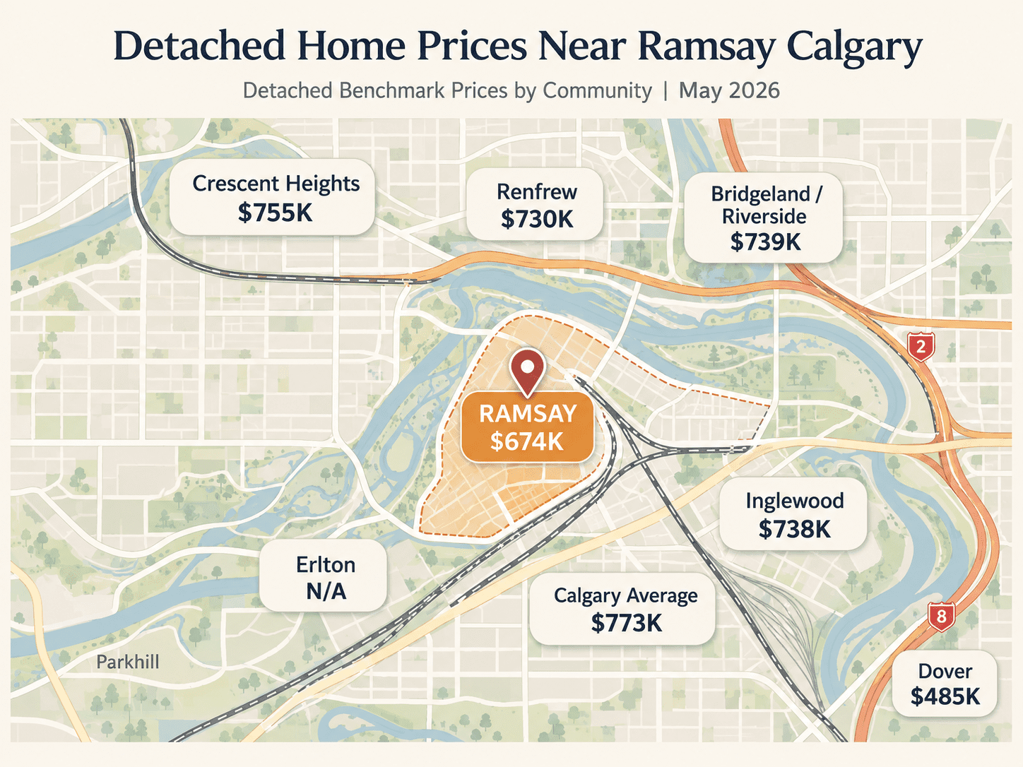 Ramsay detached home price map showing the May 2026 benchmark around $674K compared with nearby communities including Crescent Heights, Renfrew, Bridgeland/Riverside, Inglewood, Dover, and Calgary’s benchmark.<br />
