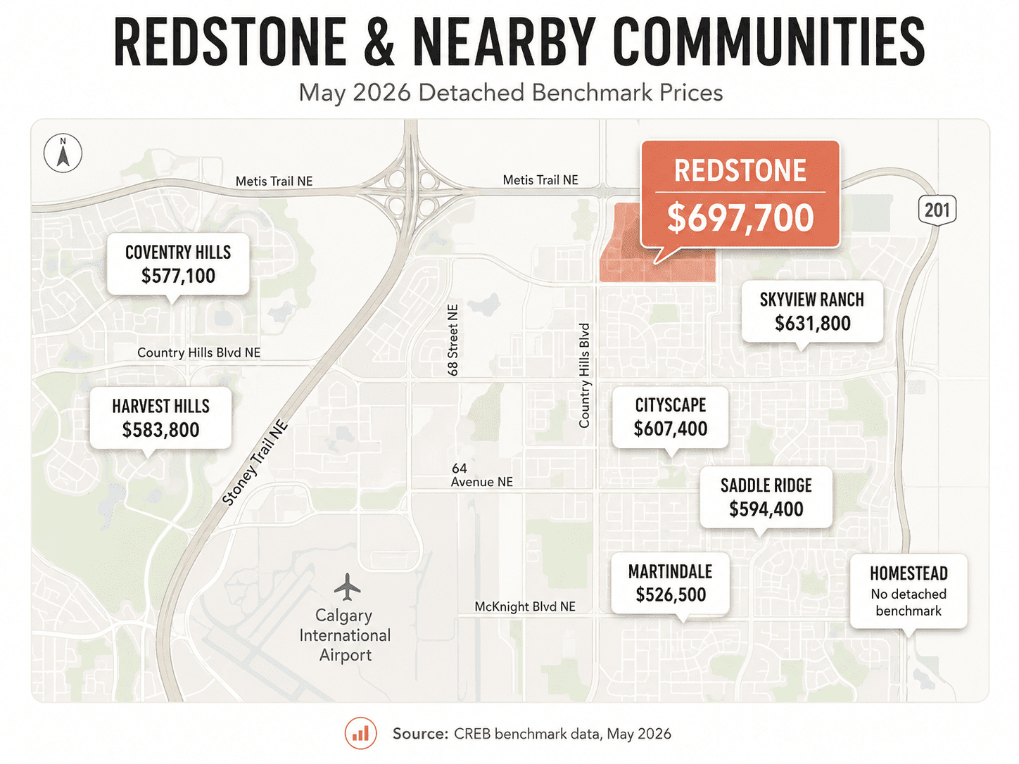 Redstone detached home price map showing the May 2026 benchmark at $697,700 compared with Skyview Ranch, Cityscape, Saddle Ridge, Martindale, Harvest Hills, Coventry Hills, and Homestead.<br />
