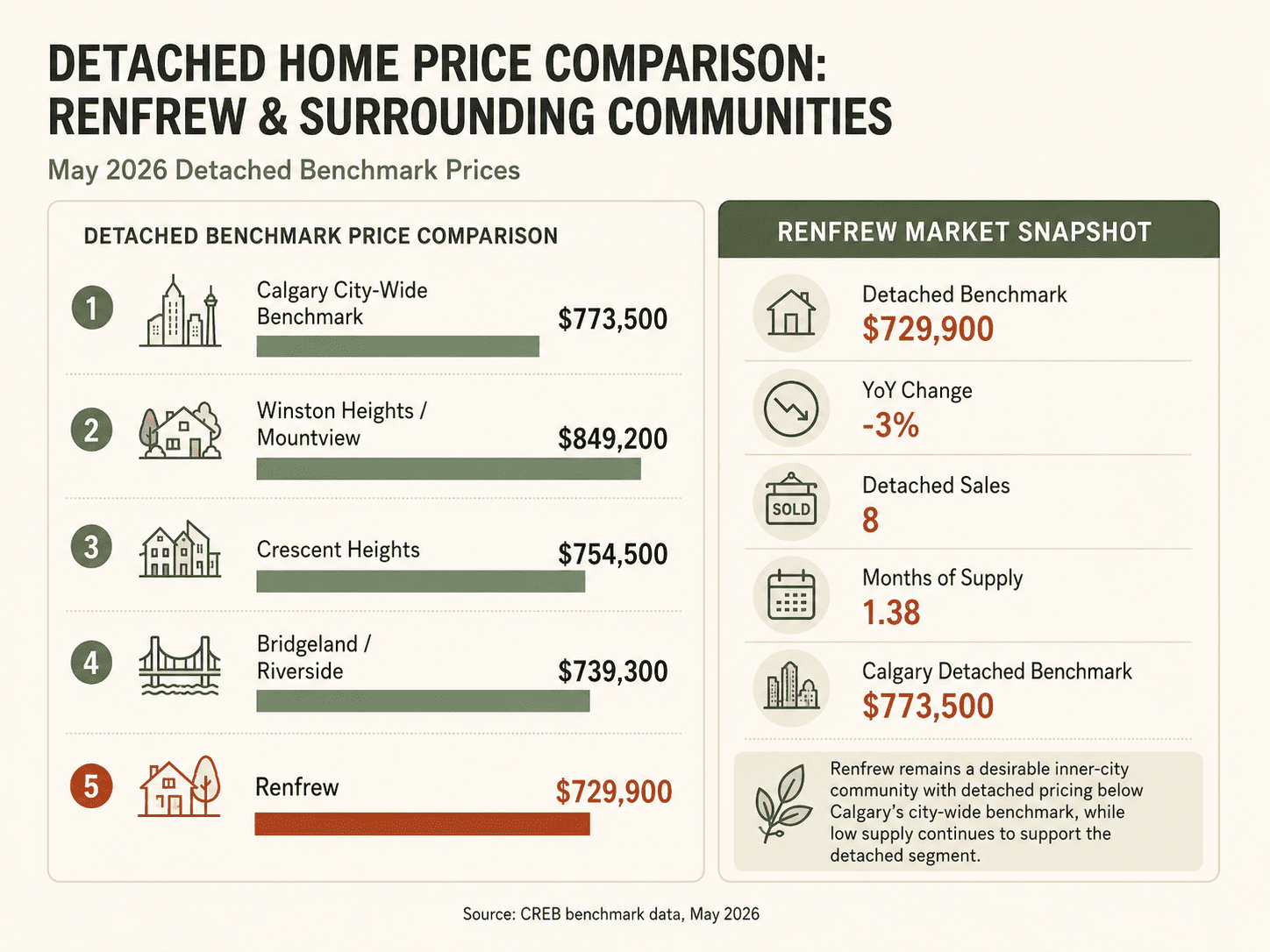 Renfrew detached home price infographic showing the May 2026 benchmark at $729,900 compared with Calgary’s benchmark, Winston Heights/Mountview, Crescent Heights, and Bridgeland/Riverside.<br />
