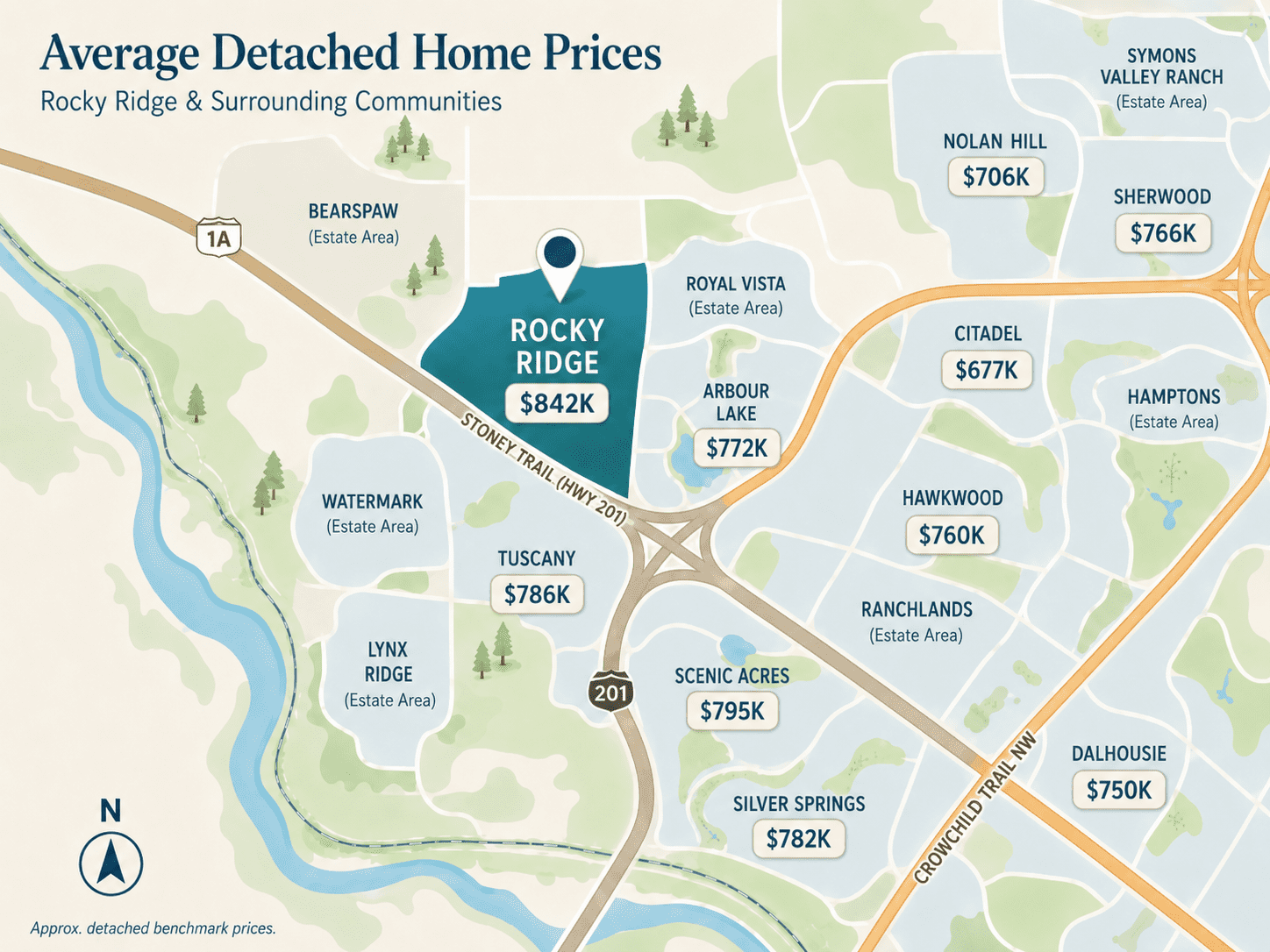 Rocky Ridge detached home price map showing the May 2026 benchmark around $842K compared with nearby northwest Calgary communities including Arbour Lake, Tuscany, Scenic Acres, Silver Springs, Dalhousie, Hawkwood, Nolan Hill, Sherwood, and Citadel.<br />
