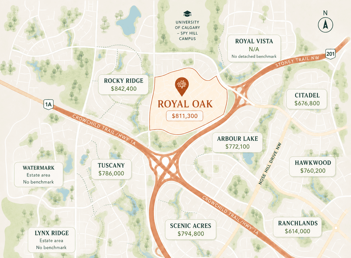 Royal Oak detached home price map showing the May 2026 benchmark at $811,300 compared with Rocky Ridge, Arbour Lake, Citadel, Hawkwood, Scenic Acres, Tuscany, and Ranchlands.<br />
