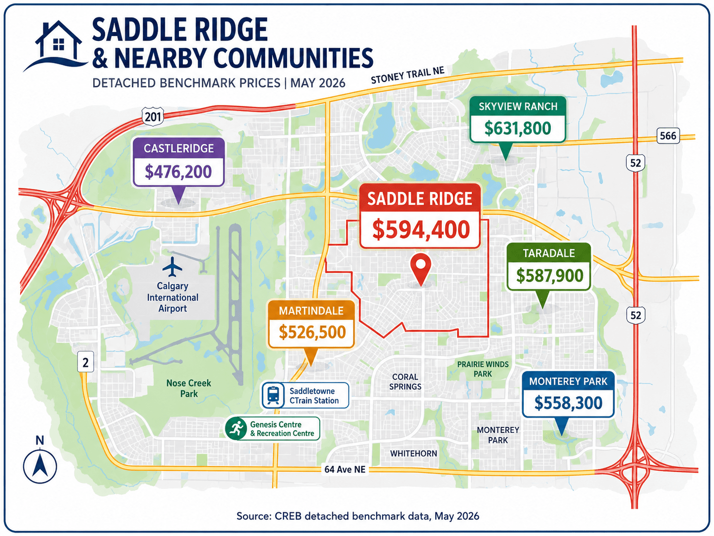 Saddle Ridge detached home price map showing the May 2026 benchmark at $594,400 compared with Skyview Ranch, Taradale, Martindale, Monterey Park, and Castleridge.<br />
