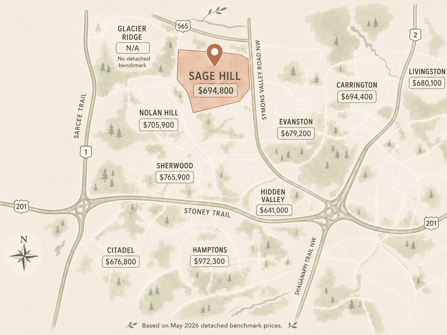 Sage Hill detached home price map showing the May 2026 benchmark at $694,800 compared with nearby north Calgary communities including Nolan Hill, Carrington, Livingston, Evanston, Sherwood, Hidden Valley, Citadel, and Hamptons.<br />
