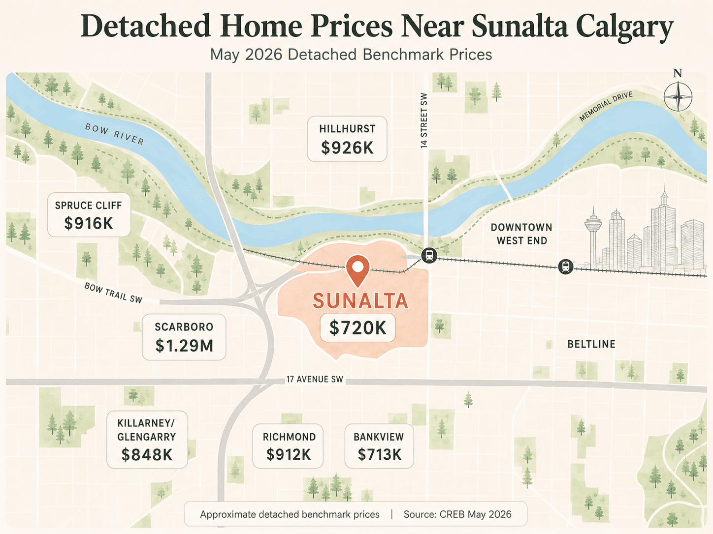 Sunalta detached home price map showing the May 2026 benchmark around $720K compared with nearby communities including Spruce Cliff, Hillhurst, Scarboro, Killarney/Glengarry, Richmond, and Bankview.<br />
