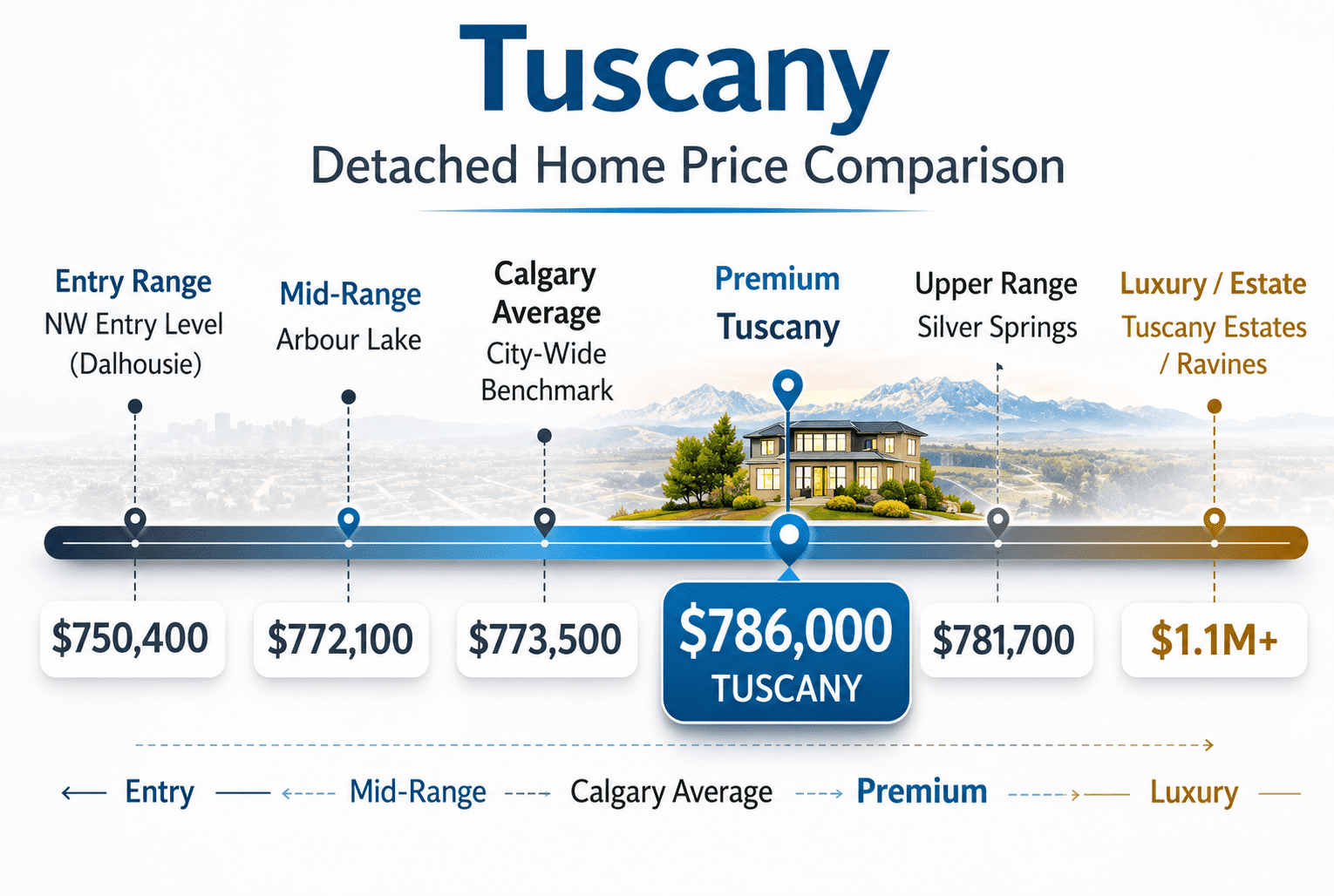 Tuscany home price comparison vs. surrounding communities in May 2026