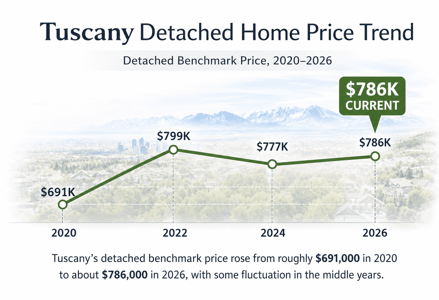 Tuscany detached home price trend infographic showing the benchmark rising from about $691K in 2020 to $786K in 2026, with some fluctuation in the middle years.<br />
