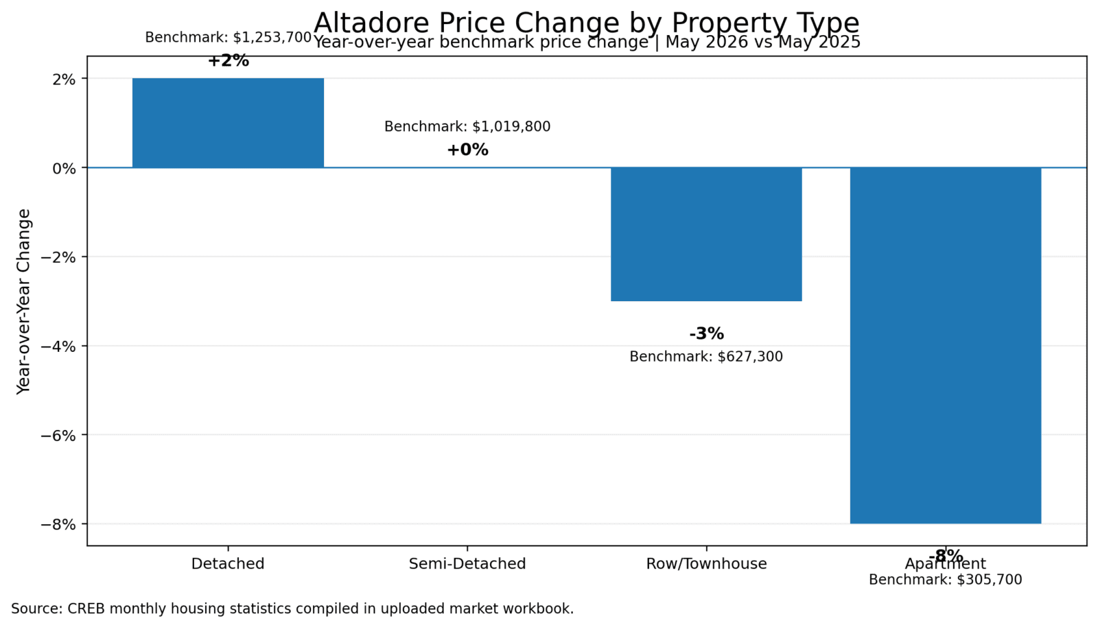 Bar chart showing Altadore year-over-year benchmark price change by property type from May 2025 to May 2026. Detached homes increased by 2%, semi-detached homes were flat, row/townhouses declined by 3%, and apartments declined by 8%.<br />

