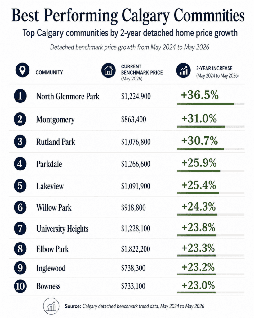 Infographic showing Calgary communities with the highest detached home price growth from May 2024 to May 2026, led by North Glenmore Park, Montgomery, and Rutland Park.